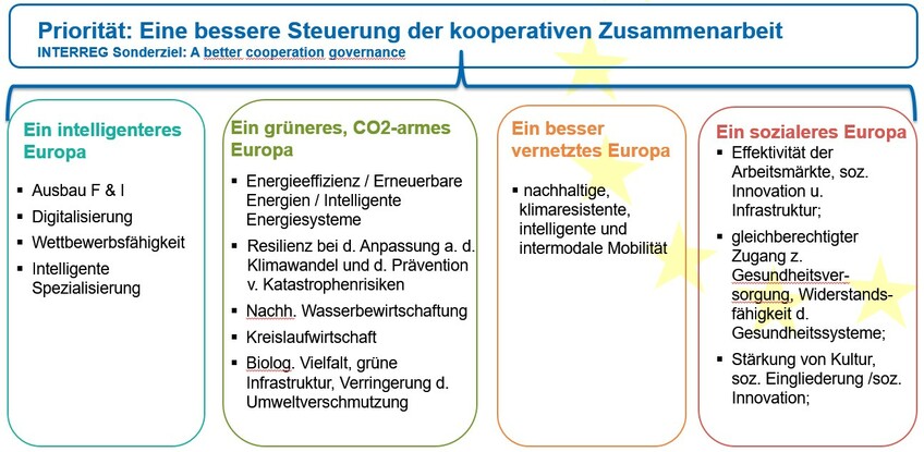 Interreg Europe Ziele