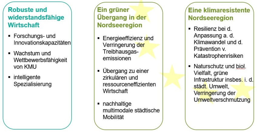 Interreg Nordsee Ziele