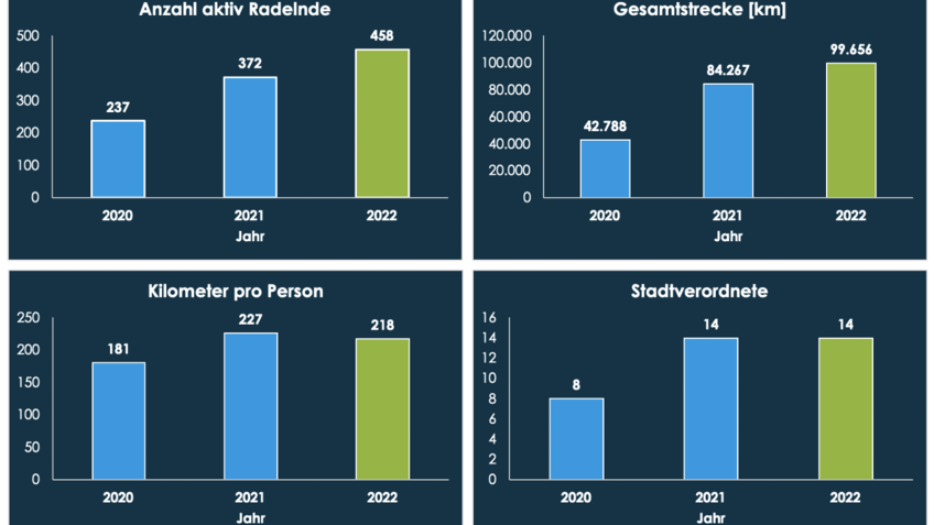 Bremerhavener Ergebnisse der Aktion STADTRADELN in den letzten drei Jahren