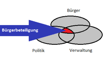 Grafik: drei sich überschneidende Kreise "Bürger", "Politik" und "Verwaltung". Der Überschneidungsbereich ist rot gekennzeichnet - dorthin zeigt ein blauer Pfeil (von links nach rechts) in dem das Wort "Bürgerbeteiligung" steht