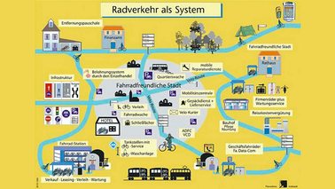 Bild Radverkehr als System